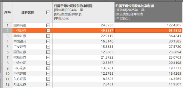 线上配资门户官网 42家上市券商集体报喜！一季度38家净利润同比增长，这两大业务立功